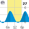 Gray Gables Beach tide chart for Saturday, February 27, 2021