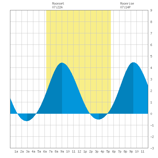 Gray Gables Beach tide chart for Sunday, February 28, 2021