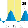 Gray Gables Beach tide chart for Sunday, February 28, 2021