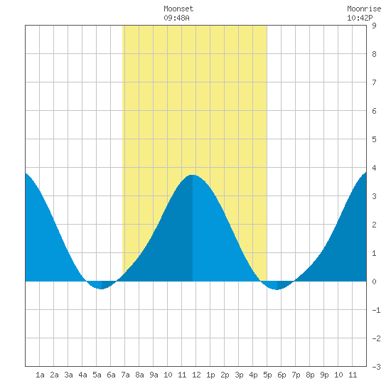 Gray Gables Beach tide chart for Tuesday, February 2, 2021
