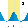 Gray Gables Beach tide chart for Tuesday, February 2, 2021