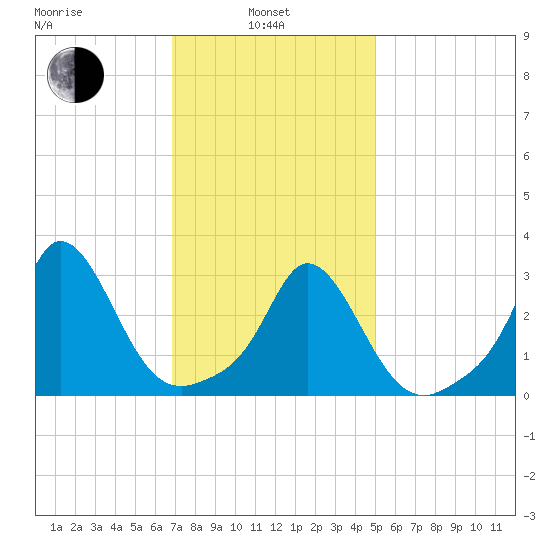 Gray Gables Beach tide chart for Thursday, February 4, 2021