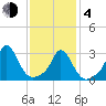 Gray Gables Beach tide chart for Thursday, February 4, 2021