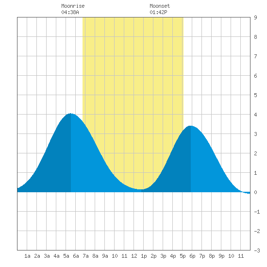 Gray Gables Beach tide chart for Monday, February 8, 2021