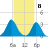 Gray Gables Beach tide chart for Monday, February 8, 2021