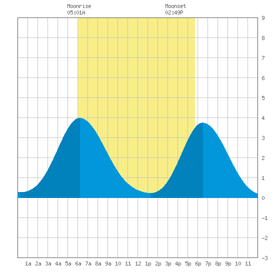 Gray Gables Beach tide chart for Wednesday, March 10, 2021