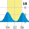 Gray Gables Beach tide chart for Wednesday, March 10, 2021