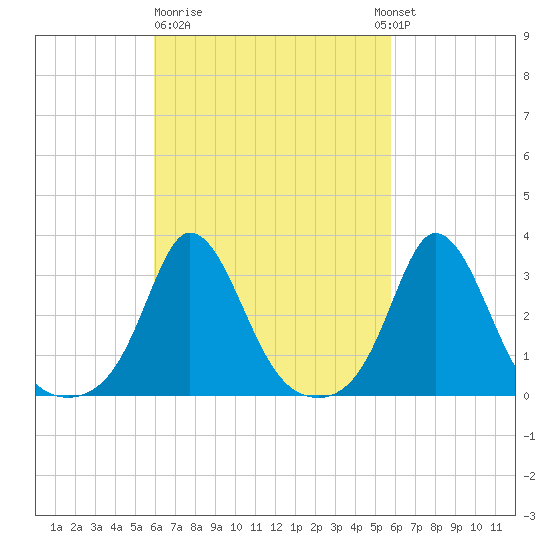 Gray Gables Beach tide chart for Friday, March 12, 2021