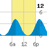 Gray Gables Beach tide chart for Friday, March 12, 2021