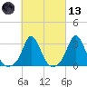 Gray Gables Beach tide chart for Saturday, March 13, 2021