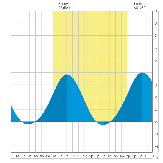 Gray Gables Beach tide chart for Sunday, March 14, 2021