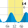 Gray Gables Beach tide chart for Sunday, March 14, 2021