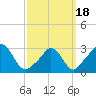 Gray Gables Beach tide chart for Thursday, March 18, 2021