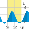 Gray Gables Beach tide chart for Monday, March 1, 2021