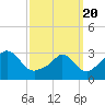 Gray Gables Beach tide chart for Saturday, March 20, 2021