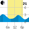 Gray Gables Beach tide chart for Sunday, March 21, 2021