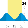 Gray Gables Beach tide chart for Wednesday, March 24, 2021