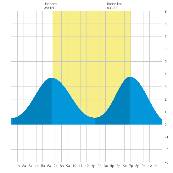 Gray Gables Beach tide chart for Thursday, March 25, 2021
