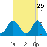 Gray Gables Beach tide chart for Thursday, March 25, 2021