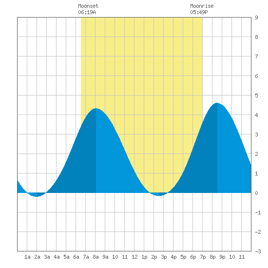 Gray Gables Beach tide chart for Saturday, March 27, 2021