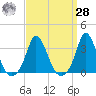 Gray Gables Beach tide chart for Sunday, March 28, 2021