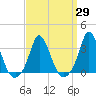 Gray Gables Beach tide chart for Monday, March 29, 2021