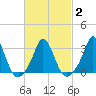 Gray Gables Beach tide chart for Tuesday, March 2, 2021