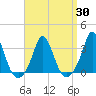 Gray Gables Beach tide chart for Tuesday, March 30, 2021