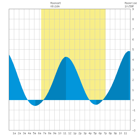 Gray Gables Beach tide chart for Wednesday, March 31, 2021