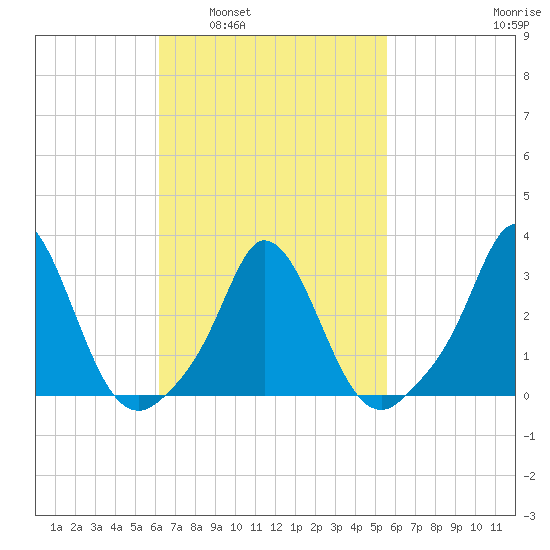 Gray Gables Beach tide chart for Wednesday, March 3, 2021