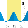 Gray Gables Beach tide chart for Wednesday, March 3, 2021