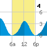 Gray Gables Beach tide chart for Thursday, March 4, 2021