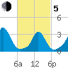 Gray Gables Beach tide chart for Friday, March 5, 2021