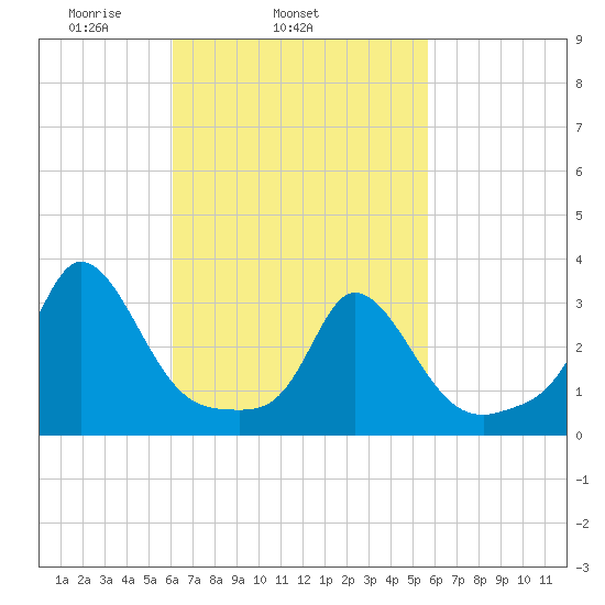 Gray Gables Beach tide chart for Saturday, March 6, 2021