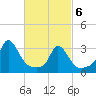 Gray Gables Beach tide chart for Saturday, March 6, 2021