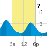 Gray Gables Beach tide chart for Sunday, March 7, 2021