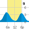Gray Gables Beach tide chart for Tuesday, March 9, 2021