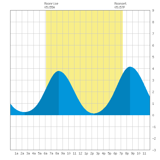 Gray Gables Beach tide chart for Saturday, April 10, 2021