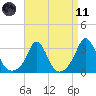 Gray Gables Beach tide chart for Sunday, April 11, 2021