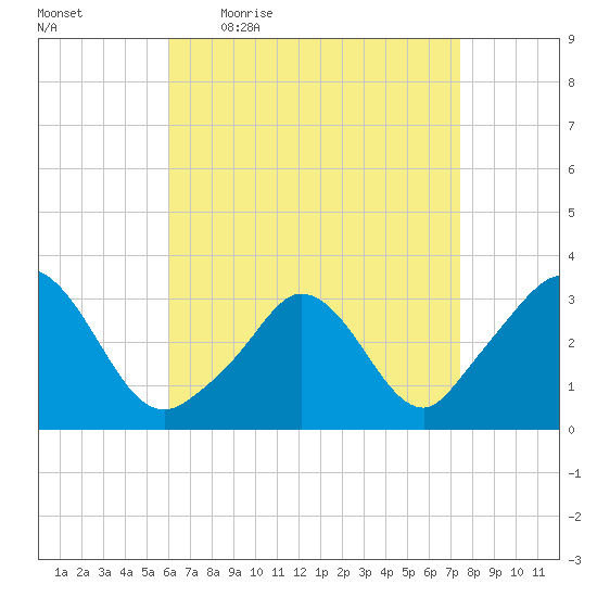 Gray Gables Beach tide chart for Friday, April 16, 2021