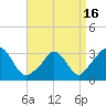 Gray Gables Beach tide chart for Friday, April 16, 2021