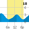 Gray Gables Beach tide chart for Sunday, April 18, 2021