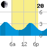 Gray Gables Beach tide chart for Tuesday, April 20, 2021