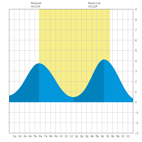 Gray Gables Beach tide chart for Friday, April 23, 2021