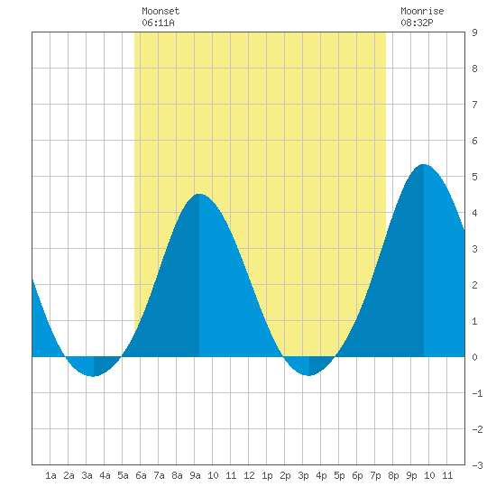 Gray Gables Beach tide chart for Tuesday, April 27, 2021