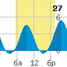 Gray Gables Beach tide chart for Tuesday, April 27, 2021