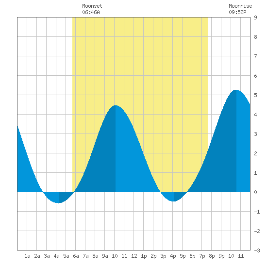 Gray Gables Beach tide chart for Wednesday, April 28, 2021