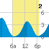 Gray Gables Beach tide chart for Friday, April 2, 2021