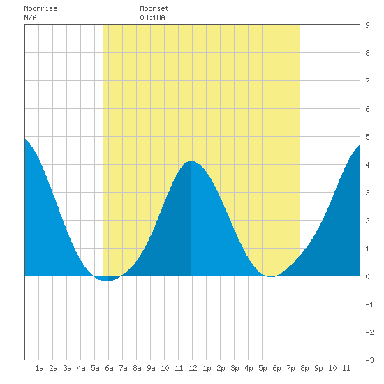 Gray Gables Beach tide chart for Friday, April 30, 2021