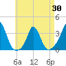 Gray Gables Beach tide chart for Friday, April 30, 2021